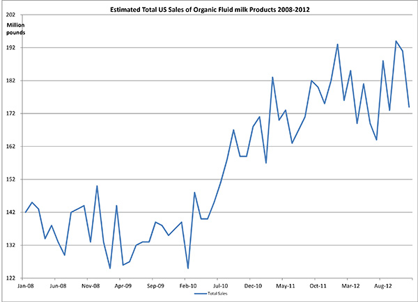 March 2013_SalesoforganicmilkMarch2013
